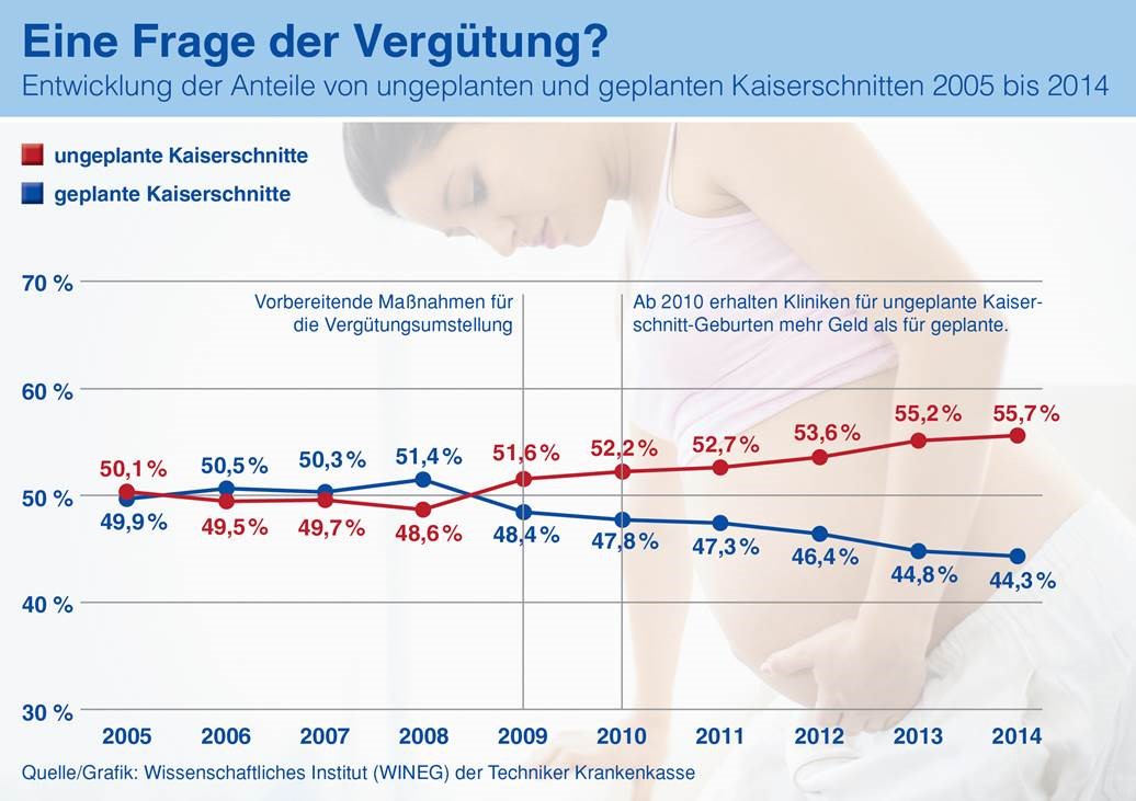 Quelle/Grafik: Wissenschaftliches Institut für Nutzen und Effizienz im Gesundheitswesen der TK (WINEG)